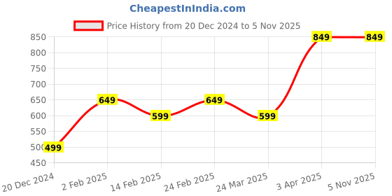 tatacliq.com The Souled Store Boys Grey Cotton Print T-Shirt the souled store Price History Graph from 20 Dec 2024 to 4 Nov 2025