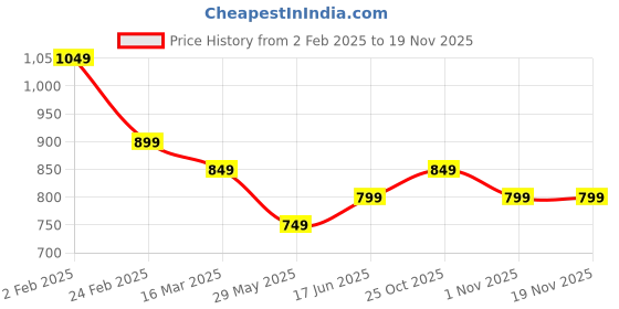 tatacliq.com The Souled Store Boys Grey Printed Full Sleeves Batman Sweatshirt the souled store Price History Graph from 2 Feb 2025 to 18 Nov 2025
