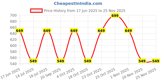 tatacliq.com The Souled Store Boys Mercury Cotton Plaid Regular Shirt the souled store Price History Graph from 17 Jun 2025 to 25 Nov 2025
