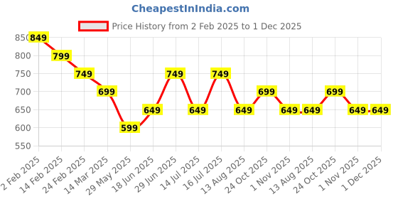 tatacliq.com The Souled Store Boys Multi Acrylic Embroidery Sweater the souled store Price History Graph from 2 Feb 2025 to 1 Dec 2025