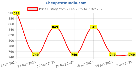 tatacliq.com The Souled Store Boys Multi Cotton Color Block Sweatshirt the souled store Price History Graph from 2 Feb 2025 to 6 Oct 2025