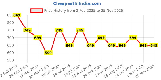 tatacliq.com The Souled Store Boys Multi Cotton Graphic Sweatshirt the souled store Price History Graph from 2 Feb 2025 to 24 Nov 2025