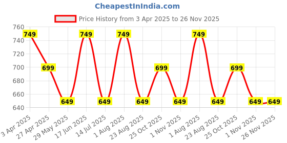 tatacliq.com The Souled Store Boys Multi Paw Patrol Chase Full Sleeve T-Shirt the souled store Price History Graph from 3 Apr 2025 to 25 Nov 2025