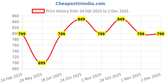 tatacliq.com The Souled Store Boys Multicolor Camouflage Full Sleeves Sweater the souled store Price History Graph from 24 Feb 2025 to 2 Dec 2025