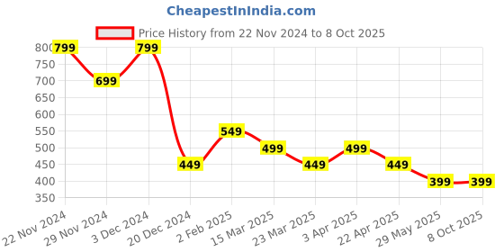 tatacliq.com The Souled Store Boys Multicolor Cotton Character Based Kung Fu Panda T-Shirts the souled store Price History Graph from 22 Nov 2024 to 8 Oct 2025