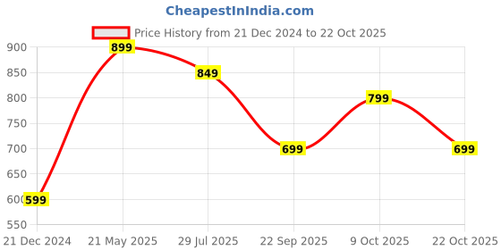 tatacliq.com The Souled Store Boys Multicolor Cotton Printed Disney Shirts the souled store Price History Graph from 21 Dec 2024 to 22 Oct 2025