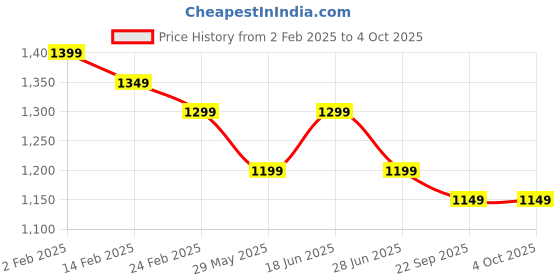 tatacliq.com The Souled Store Boys Multicolor Printed Full Sleeves The Jungle Book Jacket the souled store Price History Graph from 2 Feb 2025 to 4 Oct 2025
