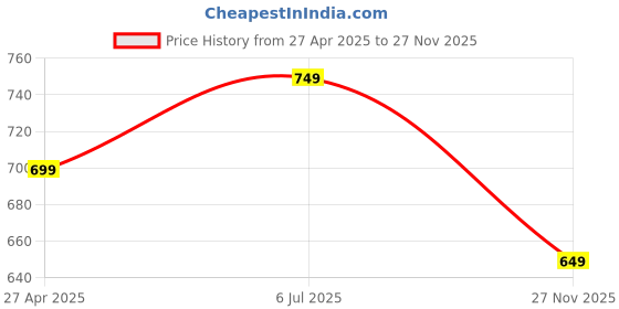 tatacliq.com The Souled Store Boys Navy Blue Cotton Regular Graphic Joggers the souled store Price History Graph from 27 Apr 2025 to 27 Nov 2025