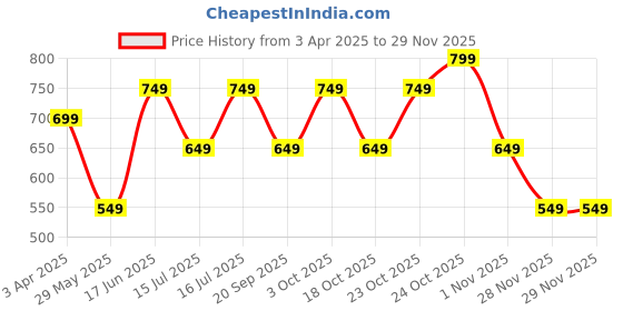 tatacliq.com The Souled Store Boys Navy Blue Cotton Regular Graphic Joggers the souled store Price History Graph from 3 Apr 2025 to 28 Nov 2025