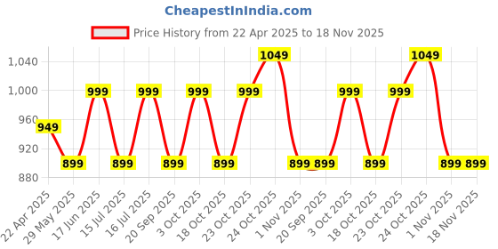 tatacliq.com The Souled Store Boys Navy Blue Cotton Regular Joggers the souled store Price History Graph from 22 Apr 2025 to 18 Nov 2025