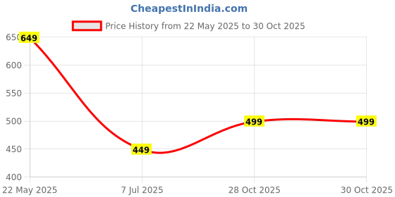 tatacliq.com The Souled Store Boys Off White Cotton Character Based Spiderman T-Shirt the souled store Price History Graph from 22 May 2025 to 30 Oct 2025
