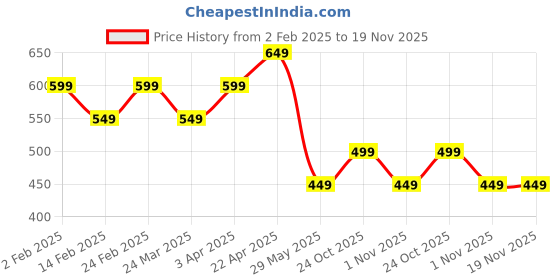 tatacliq.com The Souled Store Boys Off White Cotton Character Based Spiderman T-Shirt the souled store Price History Graph from 2 Feb 2025 to 18 Nov 2025