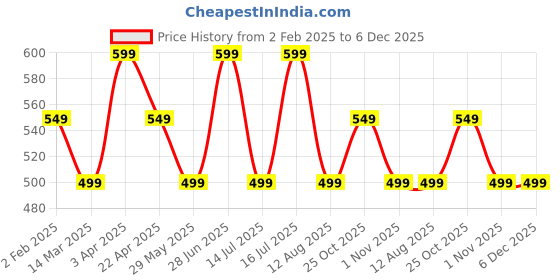 tatacliq.com The Souled Store Boys Red Cotton Graphic Short the souled store Price History Graph from 2 Feb 2025 to 6 Dec 2025