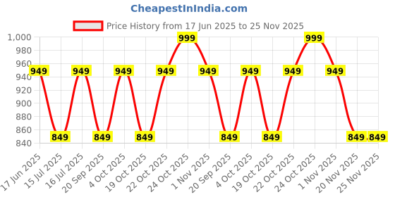 tatacliq.com The Souled Store Boys Sunny Sand Cotton Regular Joggerss the souled store Price History Graph from 17 Jun 2025 to 25 Nov 2025