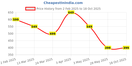tatacliq.com The Souled Store Boys Yellow Cotton Character Based Batman T-Shirt the souled store Price History Graph from 2 Feb 2025 to 18 Oct 2025