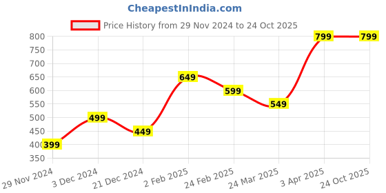 tatacliq.com The Souled Store Boys Yellow Cotton Graphic T-Shirt the souled store Price History Graph from 29 Nov 2024 to 24 Oct 2025