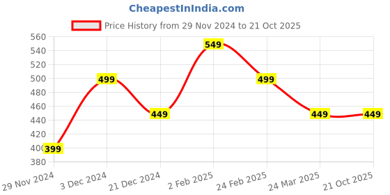 tatacliq.com The Souled Store Boys Yellow Cotton Graphic T-Shirt the souled store Price History Graph from 29 Nov 2024 to 20 Oct 2025