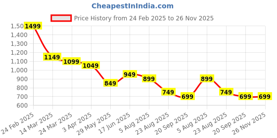 tatacliq.com The Souled Store Brown 100% Cotton Print Top the souled store Price History Graph from 24 Feb 2025 to 26 Nov 2025