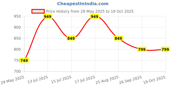 tatacliq.com The Souled Store Brown & Beige Loose Fit Checks Shirt the souled store Price History Graph from 29 May 2025 to 18 Oct 2025