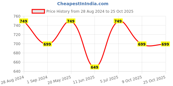tatacliq.com The Souled Store Brown Cotton Graphic Print T-Shirt the souled store Price History Graph from 28 Aug 2024 to 25 Oct 2025