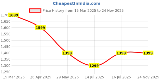 tatacliq.com The Souled Store Brown Cotton Loose Fit Checks Shacket the souled store Price History Graph from 15 Mar 2025 to 24 Nov 2025