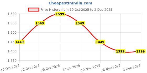tatacliq.com The Souled Store Brown Cotton Loose Fit Checks Shacket the souled store Price History Graph from 19 Oct 2025 to 1 Dec 2025