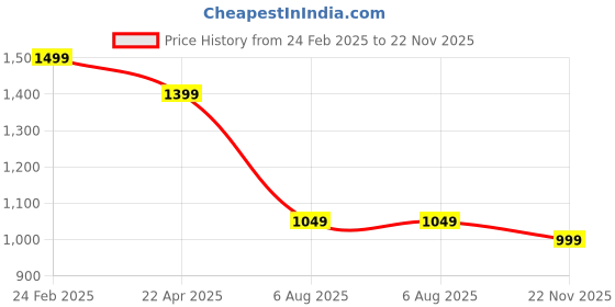 tatacliq.com The Souled Store Brown Cotton Loose Fit Printed T-Shirt the souled store Price History Graph from 24 Feb 2025 to 22 Nov 2025
