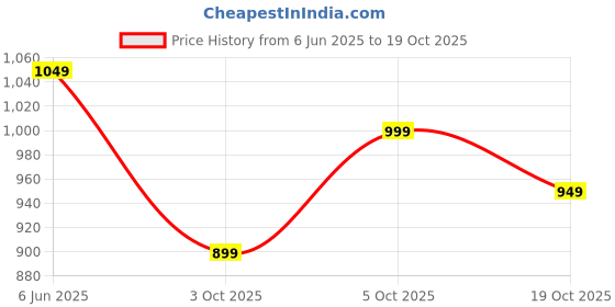 tatacliq.com The Souled Store Brown Cotton Loose Fit T-Shirt the souled store Price History Graph from 6 Jun 2025 to 19 Oct 2025