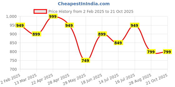 tatacliq.com The Souled Store Brown Cotton Lycra Regular Fit T-Shirt the souled store Price History Graph from 2 Feb 2025 to 20 Oct 2025