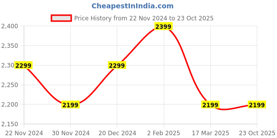 tatacliq.com The Souled Store Brown Cotton Mid Rise Cargo Jeans the souled store Price History Graph from 22 Nov 2024 to 23 Oct 2025