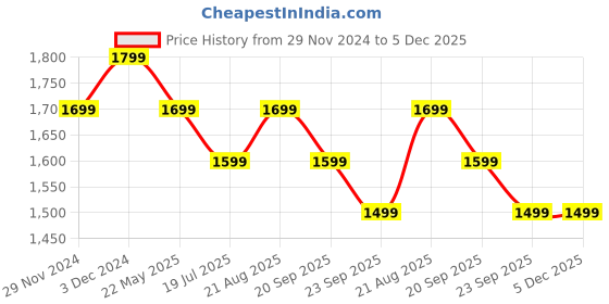 tatacliq.com The Souled Store Brown Cotton Polyblend Loose fit Texture Sweatshirt the souled store Price History Graph from 29 Nov 2024 to 5 Dec 2025