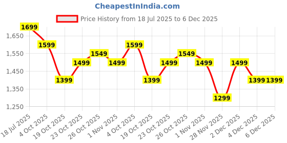 tatacliq.com The Souled Store Brown Cotton Regular Fit Checks Shirt the souled store Price History Graph from 18 Jul 2025 to 6 Dec 2025