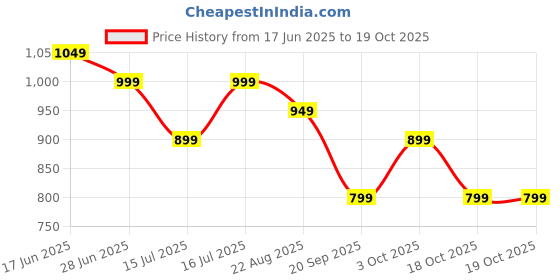 tatacliq.com The Souled Store Brown Cotton Regular Fit Colour Block Shorts the souled store Price History Graph from 17 Jun 2025 to 18 Oct 2025