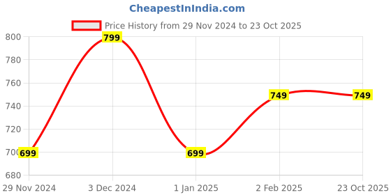 tatacliq.com The Souled Store Brown Cotton Regular fit Graphic T-Shirt the souled store Price History Graph from 29 Nov 2024 to 21 Oct 2025
