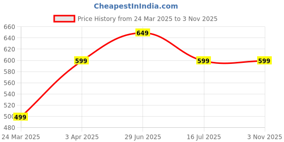 tatacliq.com The Souled Store Brown Cotton Regular Fit Printed T-Shirt the souled store Price History Graph from 24 Mar 2025 to 1 Nov 2025