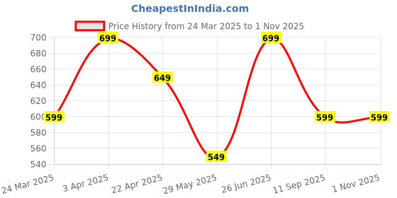 tatacliq.com The Souled Store Brown Cotton Regular Fit Printed T-Shirt the souled store Price History Graph from 24 Mar 2025 to 1 Nov 2025