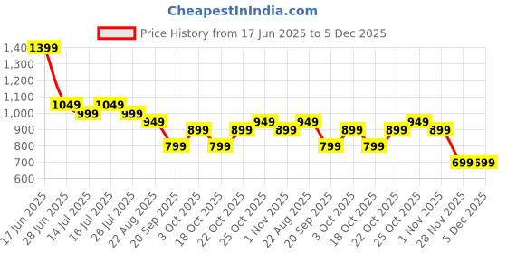 tatacliq.com The Souled Store Brown Cotton Regular Fit Shorts the souled store Price History Graph from 17 Jun 2025 to 5 Dec 2025