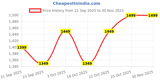 tatacliq.com The Souled Store Brown Cotton Regular Fit Shorts the souled store Price History Graph from 21 Sep 2025 to 30 Nov 2025