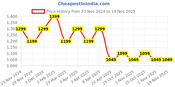 tatacliq.com The Souled Store Brown Cotton Regular fit Track Pants the souled store Price History Graph from 23 Nov 2024 to 18 Nov 2025