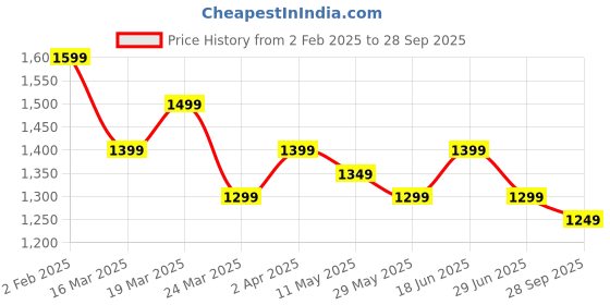 tatacliq.com The Souled Store Brown Cotton Shirt the souled store Price History Graph from 2 Feb 2025 to 28 Sep 2025