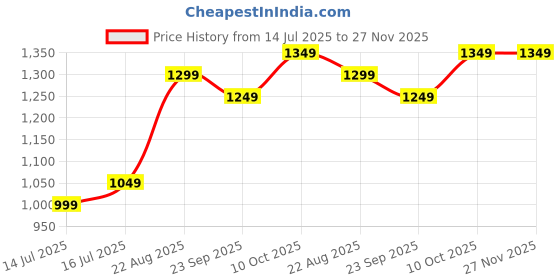 tatacliq.com The Souled Store Brown Cotton Solid Shorts the souled store Price History Graph from 14 Jul 2025 to 27 Nov 2025