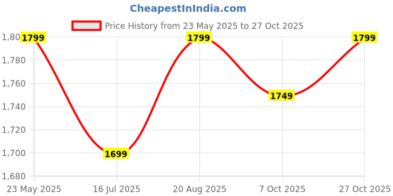 tatacliq.com The Souled Store Brown Embroidered Sweatshirts the souled store Price History Graph from 23 May 2025 to 27 Oct 2025