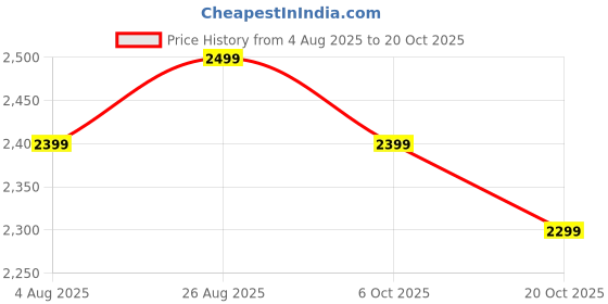 tatacliq.com The Souled Store Brown Loose Fit Colour Block Jacket the souled store Price History Graph from 4 Aug 2025 to 20 Oct 2025