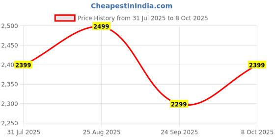 tatacliq.com The Souled Store Brown Loose Fit Colour Block Jacket the souled store Price History Graph from 31 Jul 2025 to 8 Oct 2025