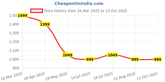 tatacliq.com The Souled Store Brown Loose Fit Colour Block Joggers the souled store Price History Graph from 16 Mar 2025 to 13 Oct 2025