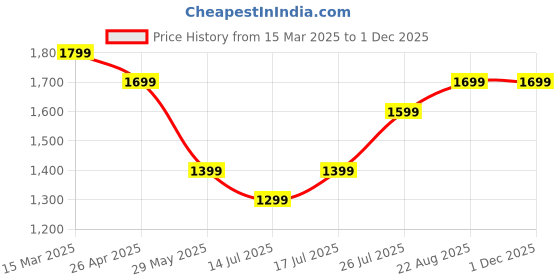 tatacliq.com The Souled Store Brown Loose Fit Printed Shacket the souled store Price History Graph from 15 Mar 2025 to 29 Nov 2025