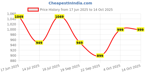 tatacliq.com The Souled Store Brown Loose Fit Printed Shorts the souled store Price History Graph from 17 Jun 2025 to 13 Oct 2025