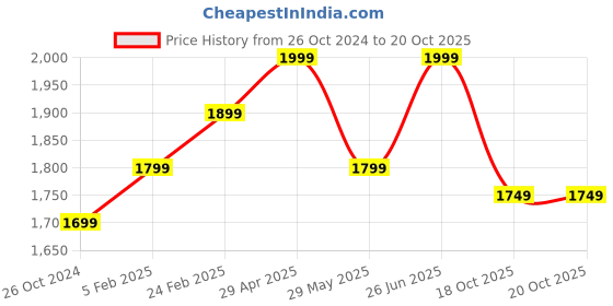 tatacliq.com The Souled Store Brown Loose Print Shirts the souled store Price History Graph from 26 Oct 2024 to 20 Oct 2025