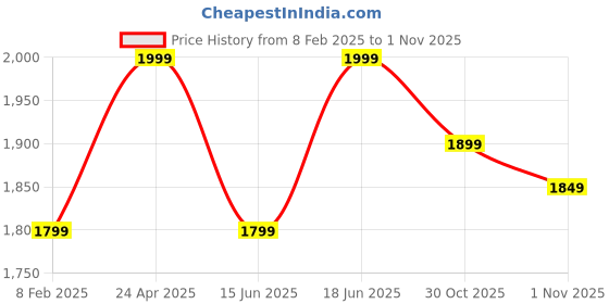 tatacliq.com The Souled Store Brown Loose Print Shirts the souled store Price History Graph from 8 Feb 2025 to 1 Nov 2025