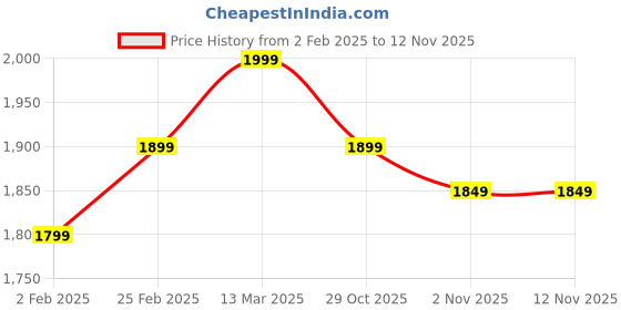 tatacliq.com The Souled Store Brown Loose Print Shirts the souled store Price History Graph from 2 Feb 2025 to 11 Nov 2025